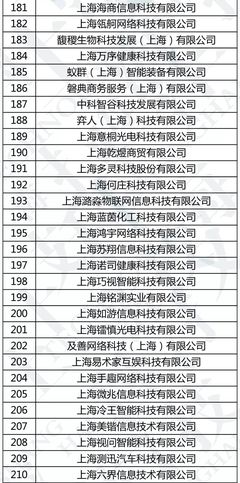 上海市2018年第七批科技型中小企业入库名单公布 288家企业在列