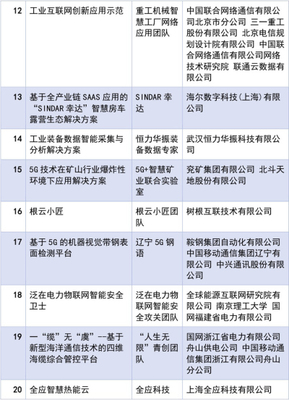 20团队晋级首届中国工业互联网大赛决赛